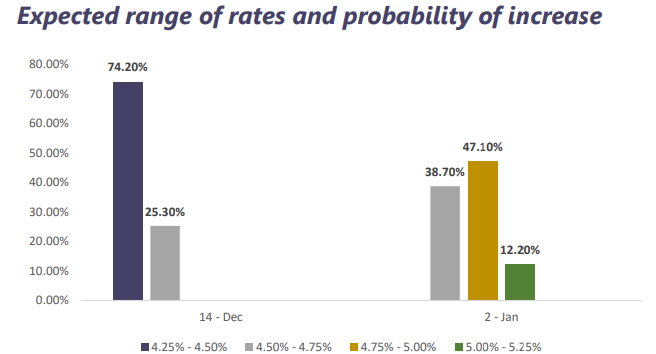 Weekly market report December 12th, 2022