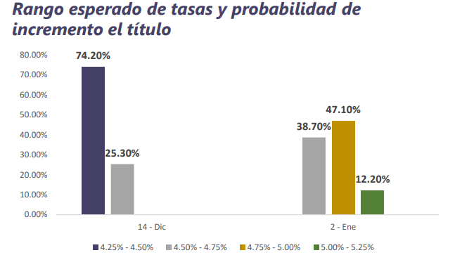 Informe Semanal de Mercado al 12 de diciembre de 2022