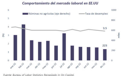 Informe Semanal de Mercado al 10 de enero de 2023