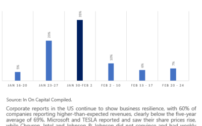 Weekly Market report January 30,  2023