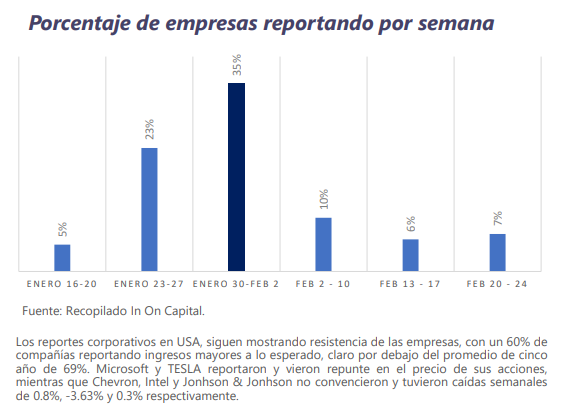 Informe Semanal de Mercado al 30 de enero de 2023