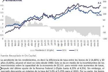 Informe Semanal de Mercado al 13 de febrero de 2023