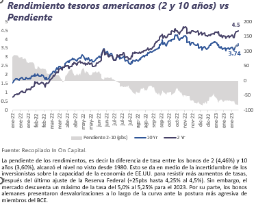 Informe Semanal de Mercado al 13 de febrero de 2023