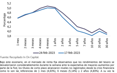 Informe Semanal de Mercado al 27 de febrero de 2023