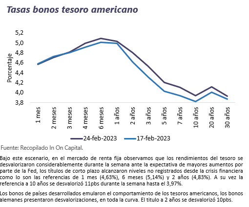 Informe Semanal de Mercado al 27 de febrero de 2023