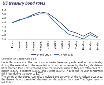 Weekly Market report February 27th,  2023