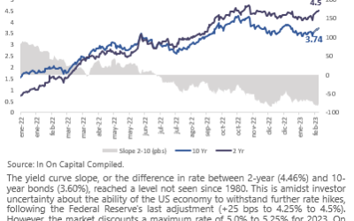 Weekly Market report February 13rd,  2023