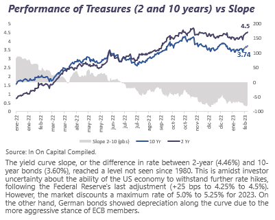 Weekly Market report February 13rd,  2023