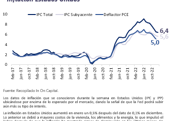 Informe Semanal de Mercado al 20 de febrero de 2023