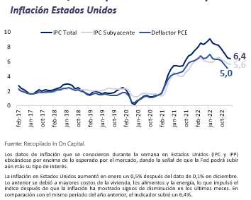 Informe Semanal de Mercado al 20 de febrero de 2023