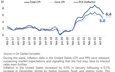 Weekly Market report February 20th,  2023