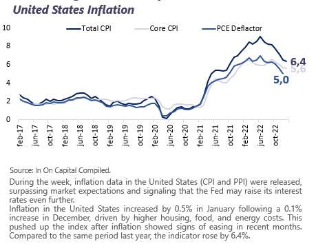 Weekly Market report February 20th,  2023