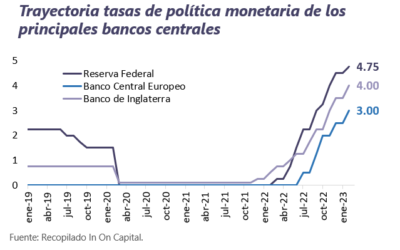 Informe Semanal de Mercado al 6 de febrero de 2023