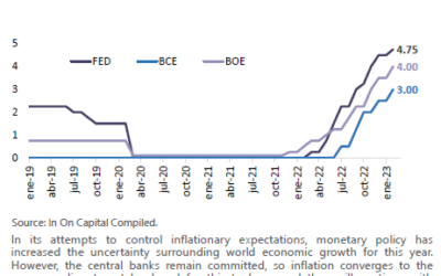 Weekly Market report February 6,  2023