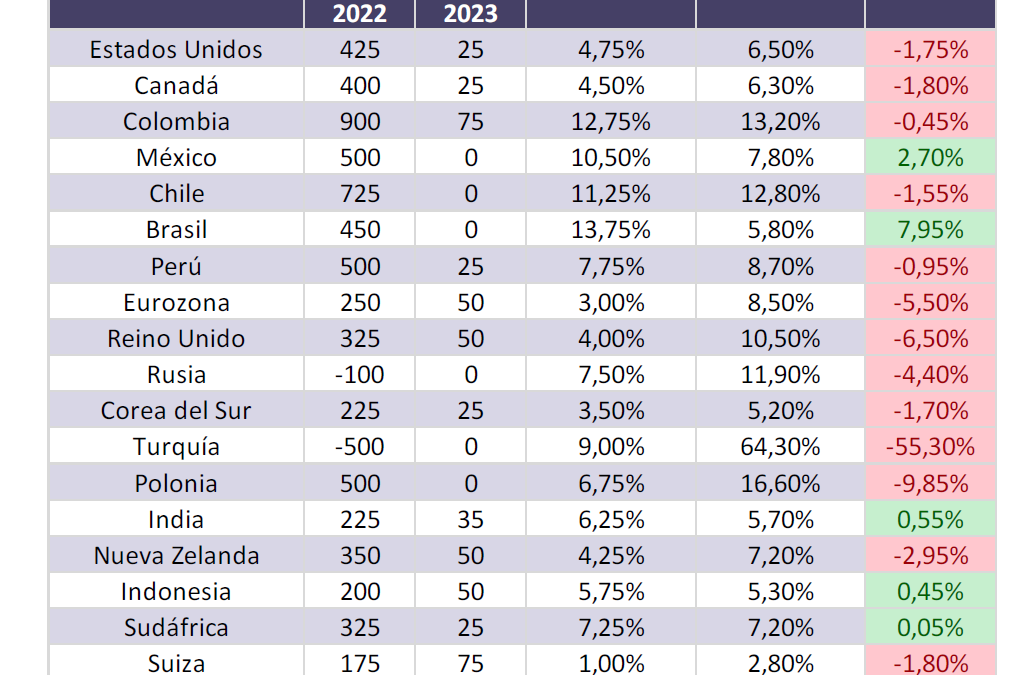 Informe Especial: Política monetaria alrededor del mundo 2023.