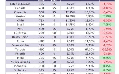 Informe Especial: Política monetaria alrededor del mundo 2023.