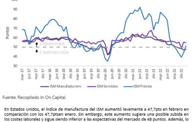 Informe Semanal de Mercado al 06 de marzo de 2023