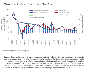 Informe Semanal de Mercado al 13 de marzo de 2023