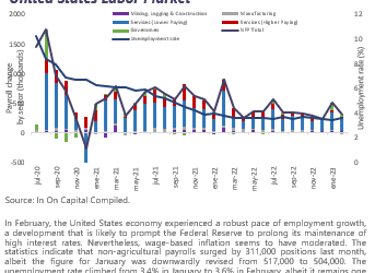 Weekly Market report March 13th,  2023