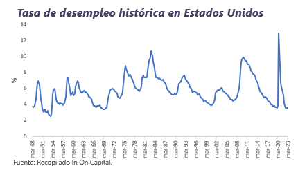 Weekly Market report April 10th,  2023