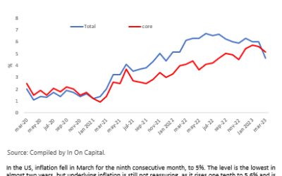 Weekly Market report April 17th,  2023